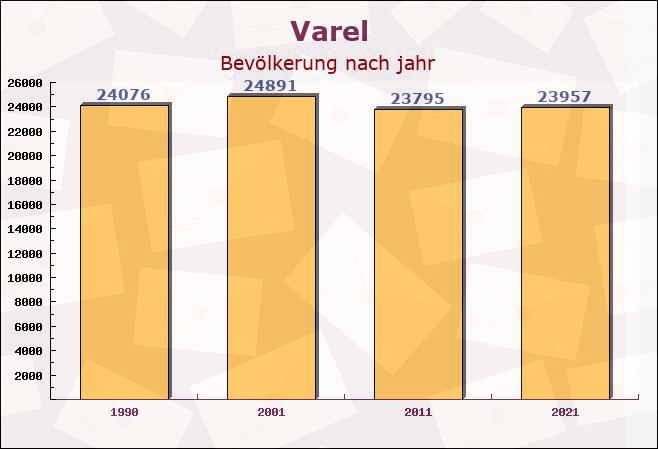 Varel, Niedersachsen - Einwohner nach jahr