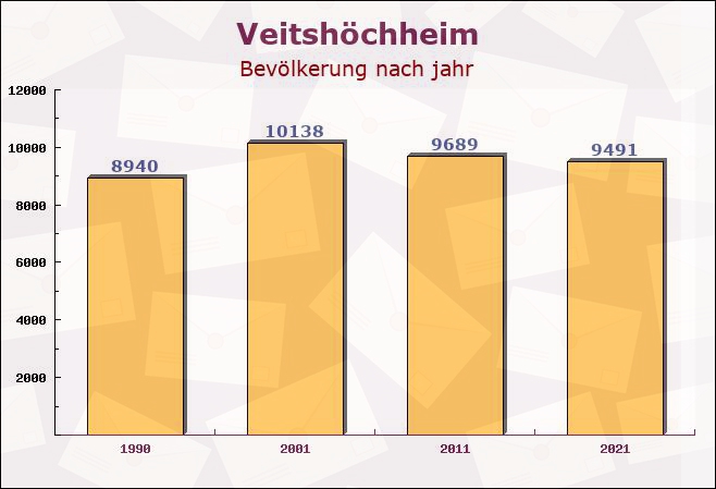 Veitshöchheim, Bayern - Einwohner nach jahr