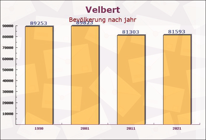 Velbert, Nordrhein-Westfalen - Einwohner nach jahr