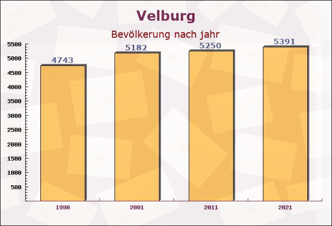 Velburg, Bayern - Einwohner nach jahr