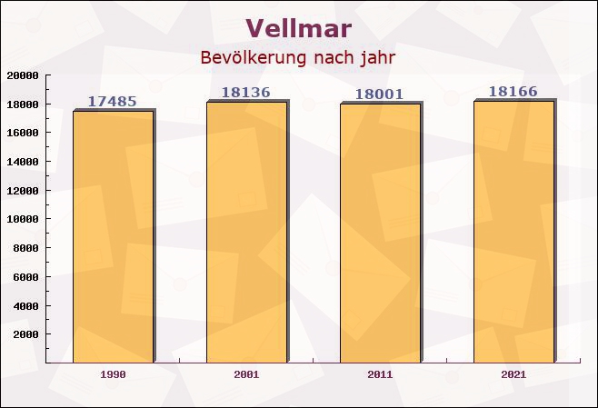 Vellmar, Hessen - Einwohner nach jahr