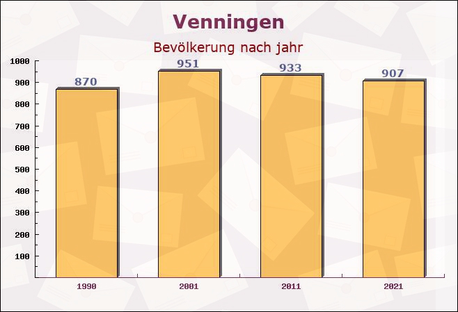 Venningen, Rheinland-Pfalz - Einwohner nach jahr