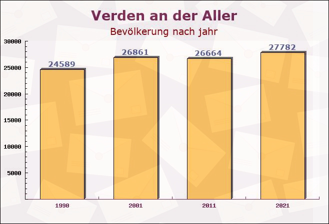 Verden an der Aller, Niedersachsen - Einwohner nach jahr