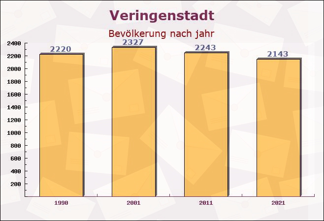 Veringenstadt, Baden-Württemberg - Einwohner nach jahr