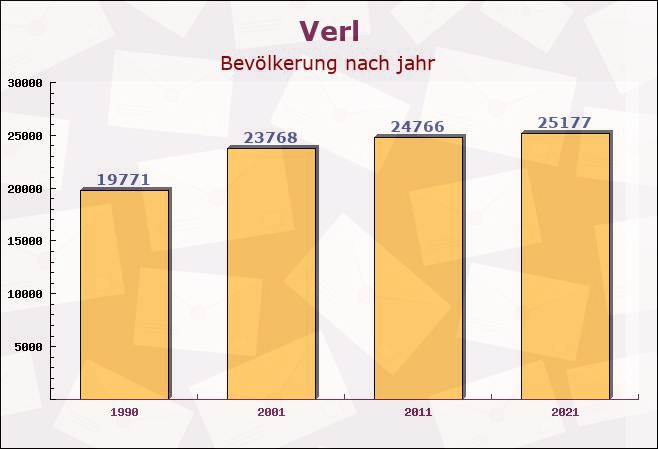 Verl, Nordrhein-Westfalen - Einwohner nach jahr