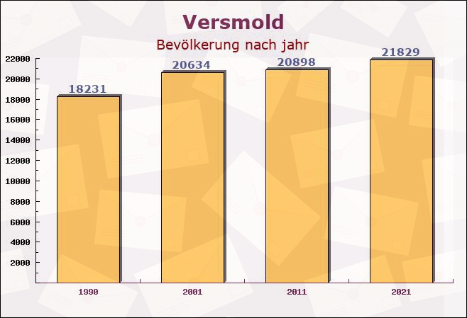 Versmold, Nordrhein-Westfalen - Einwohner nach jahr