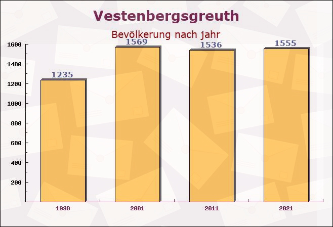 Vestenbergsgreuth, Bayern - Einwohner nach jahr