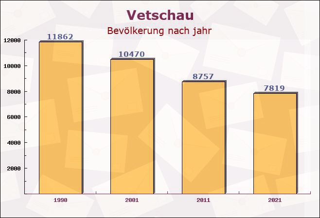 Vetschau, Brandenburg - Einwohner nach jahr