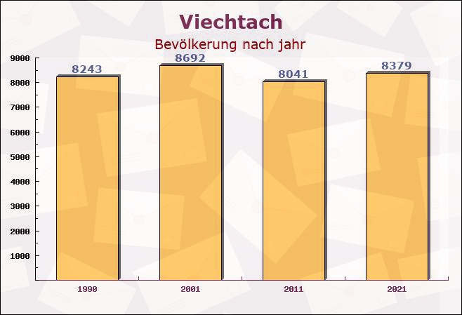 Viechtach, Bayern - Einwohner nach jahr