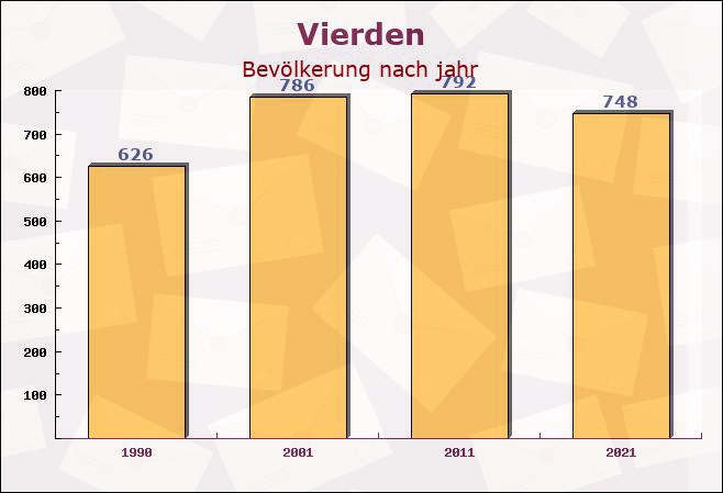 Vierden, Niedersachsen - Einwohner nach jahr