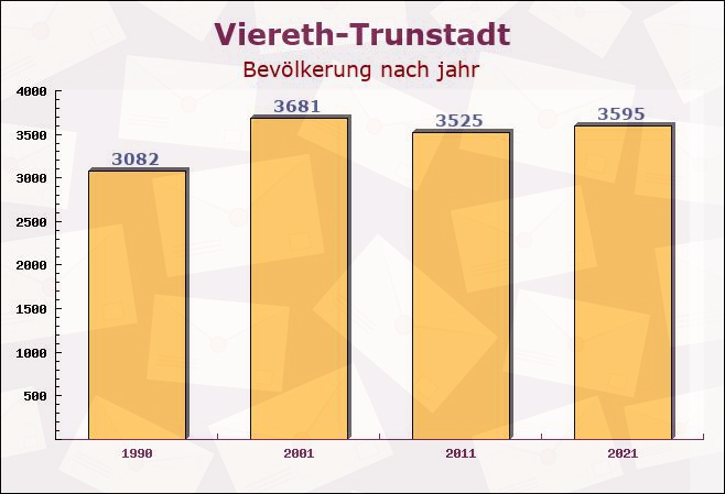 Viereth-Trunstadt, Bayern - Einwohner nach jahr