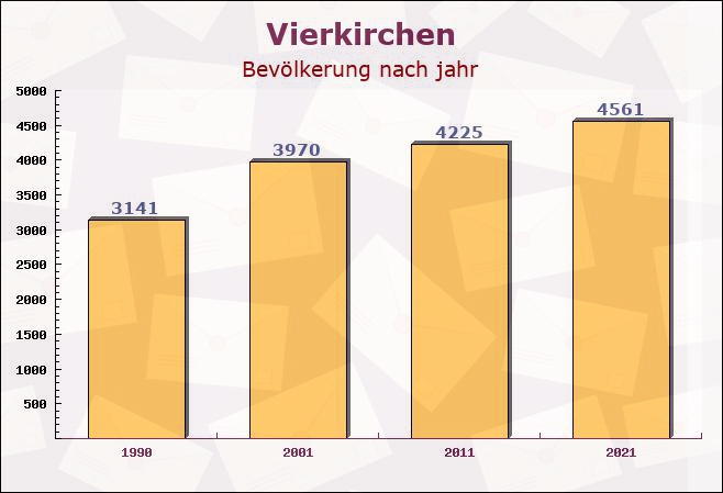 Vierkirchen, Bayern - Einwohner nach jahr