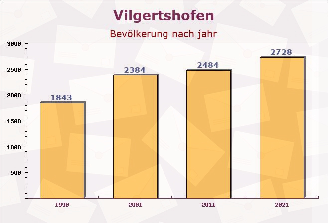 Vilgertshofen, Bayern - Einwohner nach jahr