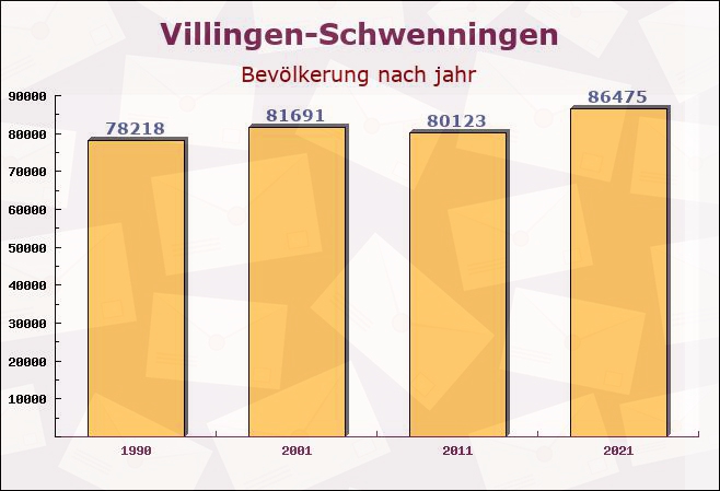 Villingen-Schwenningen, Baden-Württemberg - Einwohner nach jahr