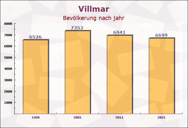 Villmar, Hessen - Einwohner nach jahr