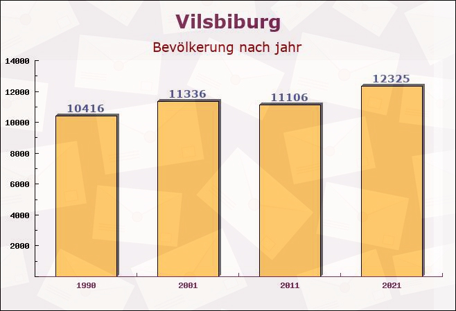 Vilsbiburg, Bayern - Einwohner nach jahr