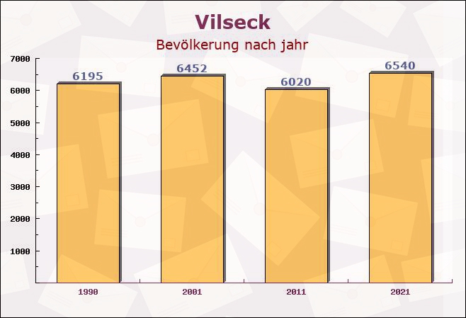 Vilseck, Bayern - Einwohner nach jahr