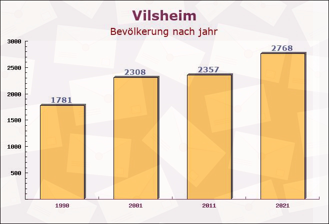 Vilsheim, Bayern - Einwohner nach jahr