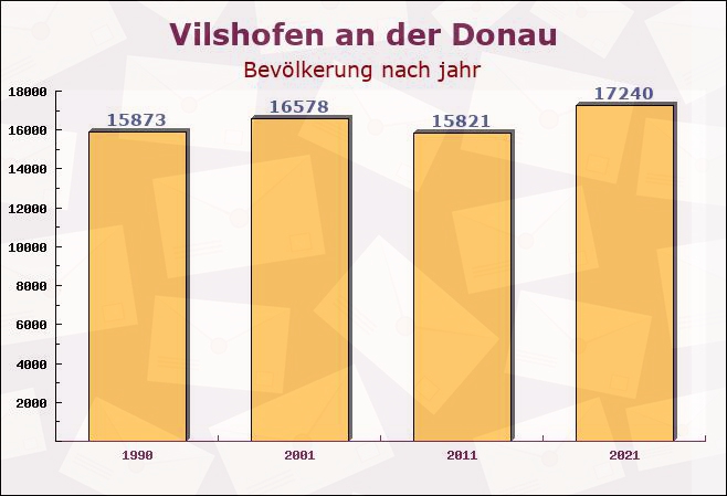 Vilshofen an der Donau, Bayern - Einwohner nach jahr