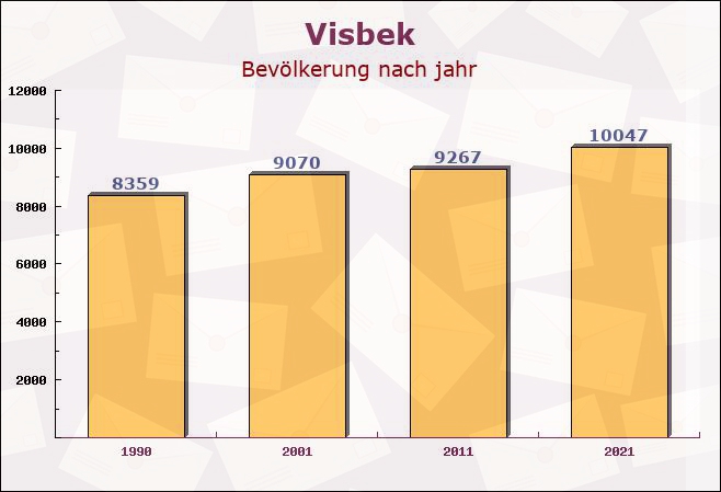 Visbek, Niedersachsen - Einwohner nach jahr