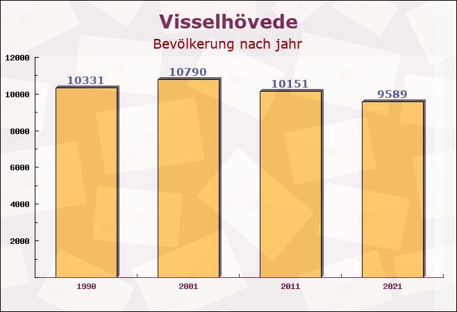 Visselhövede, Niedersachsen - Einwohner nach jahr