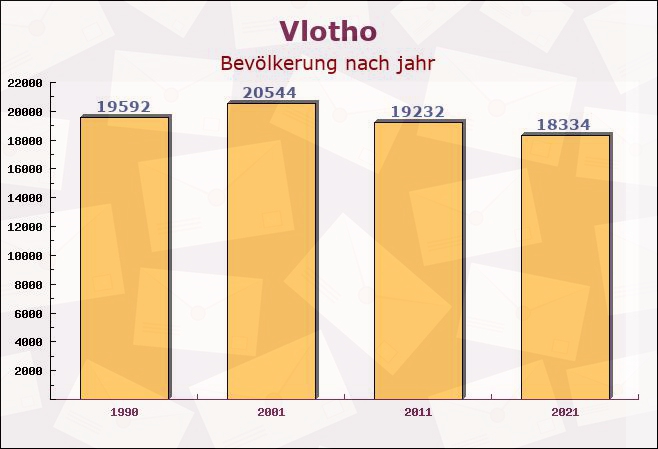 Vlotho, Nordrhein-Westfalen - Einwohner nach jahr