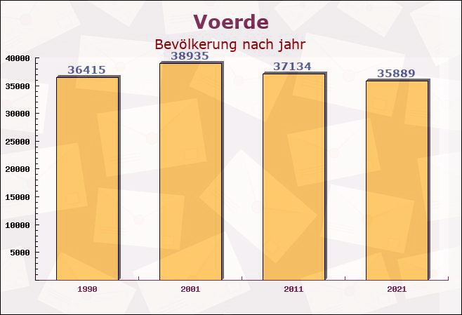 Voerde, Nordrhein-Westfalen - Einwohner nach jahr