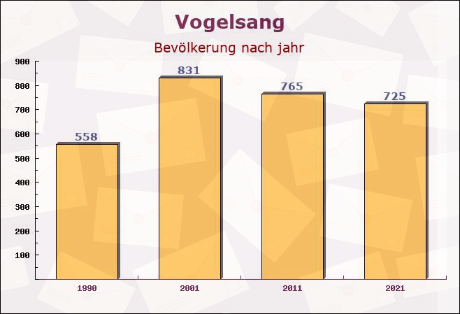 Vogelsang, Brandenburg - Einwohner nach jahr