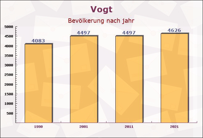 Vogt, Baden-Württemberg - Einwohner nach jahr