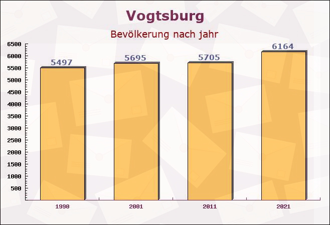 Vogtsburg, Baden-Württemberg - Einwohner nach jahr