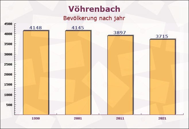 Vöhrenbach, Baden-Württemberg - Einwohner nach jahr