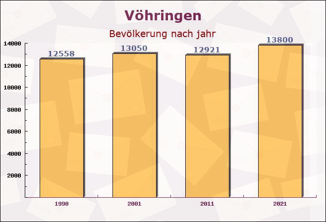 Vöhringen, Bayern - Einwohner nach jahr