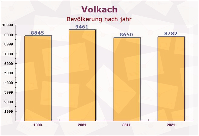 Volkach, Bayern - Einwohner nach jahr