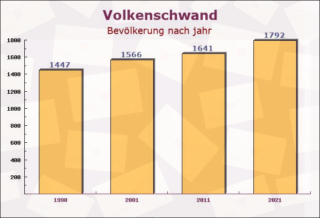 Volkenschwand, Bayern - Einwohner nach jahr