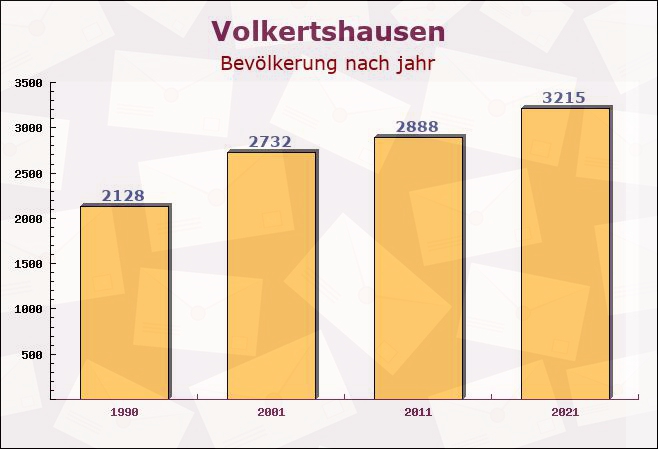 Volkertshausen, Baden-Württemberg - Einwohner nach jahr