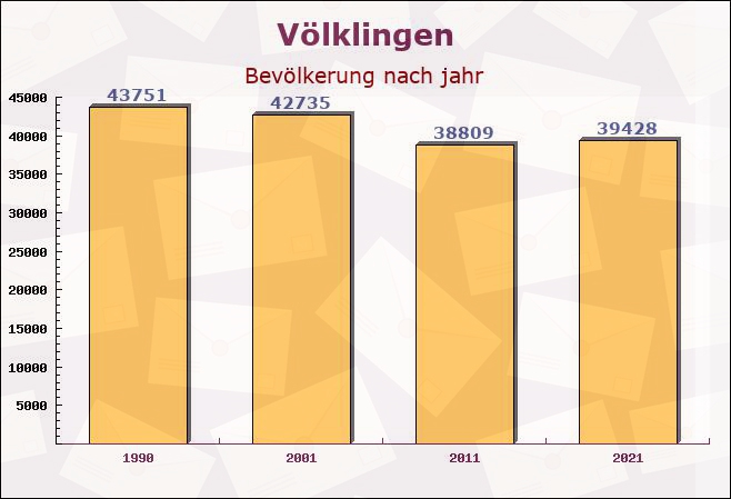 Völklingen, Saarland - Einwohner nach jahr