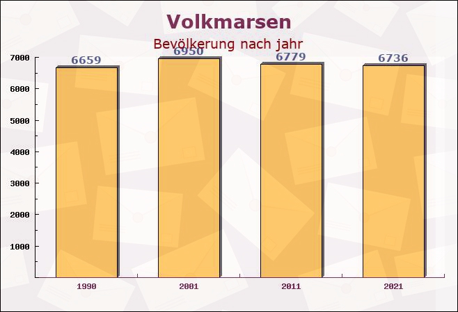 Volkmarsen, Hessen - Einwohner nach jahr