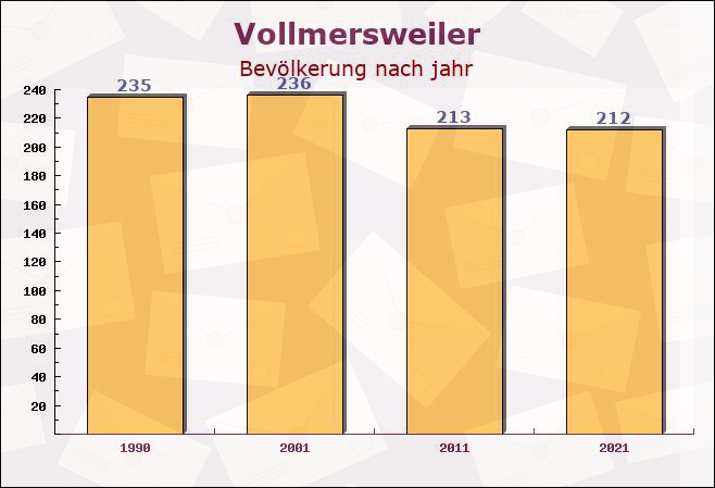 Vollmersweiler, Rheinland-Pfalz - Einwohner nach jahr