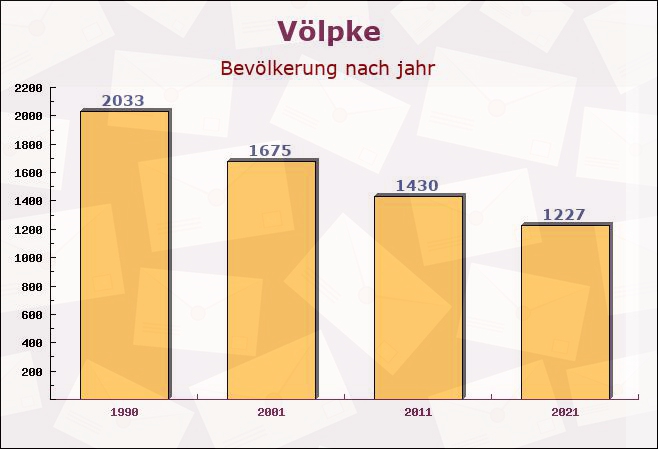 Völpke, Sachsen-Anhalt - Einwohner nach jahr