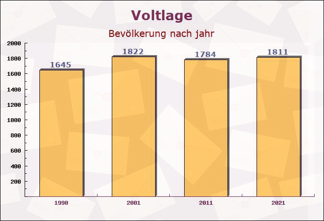 Voltlage, Niedersachsen - Einwohner nach jahr