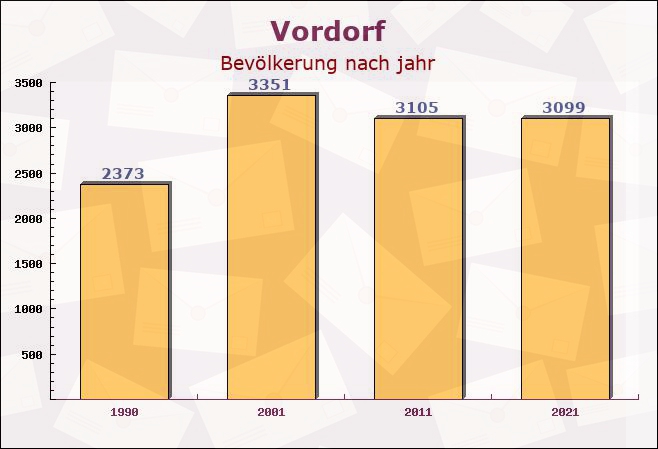 Vordorf, Niedersachsen - Einwohner nach jahr