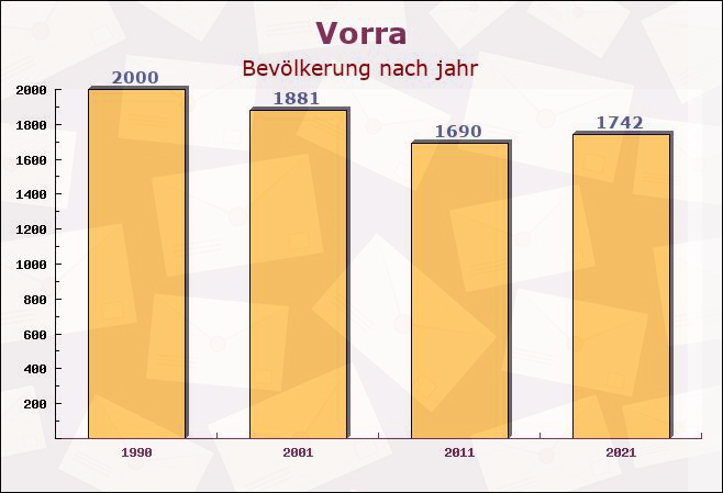 Vorra, Bayern - Einwohner nach jahr