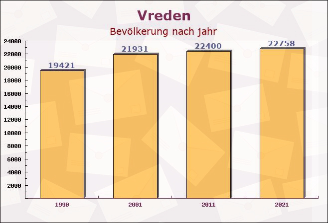 Vreden, Nordrhein-Westfalen - Einwohner nach jahr