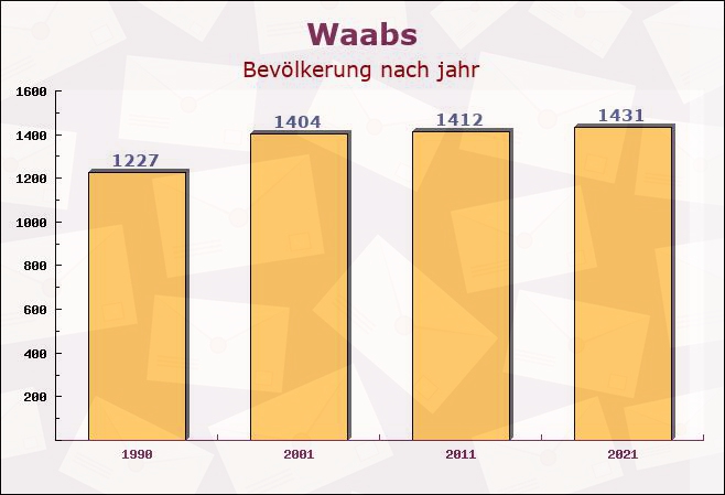 Waabs, Schleswig-Holstein - Einwohner nach jahr