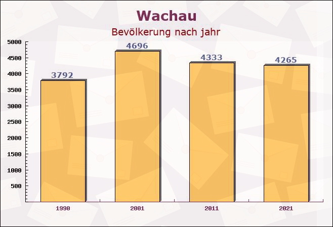 Wachau, Sachsen - Einwohner nach jahr