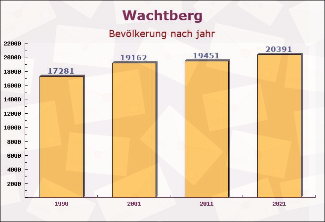 Wachtberg, Nordrhein-Westfalen - Einwohner nach jahr