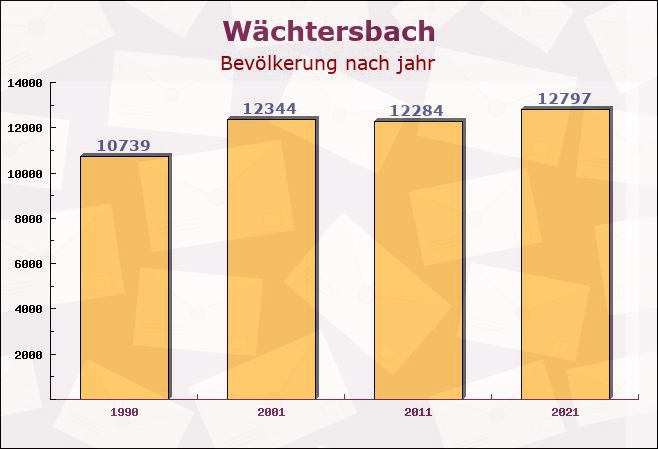 Wächtersbach, Hessen - Einwohner nach jahr