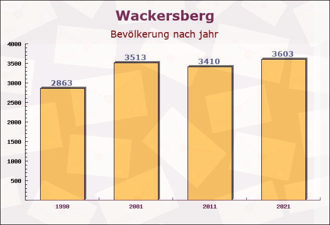 Wackersberg, Bayern - Einwohner nach jahr