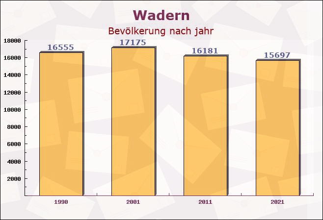 Wadern, Saarland - Einwohner nach jahr