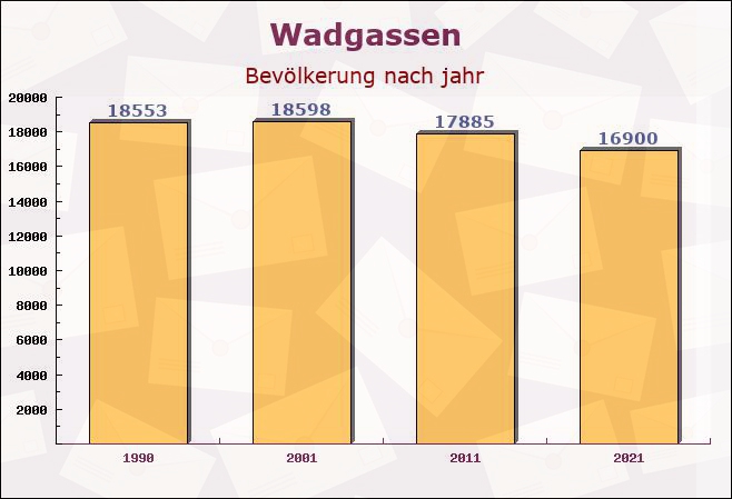 Wadgassen, Saarland - Einwohner nach jahr